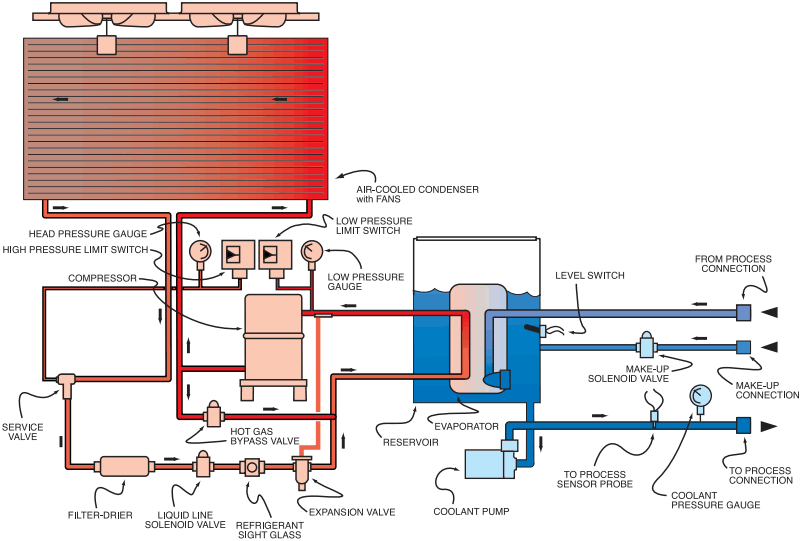 Air Cooled Chillers